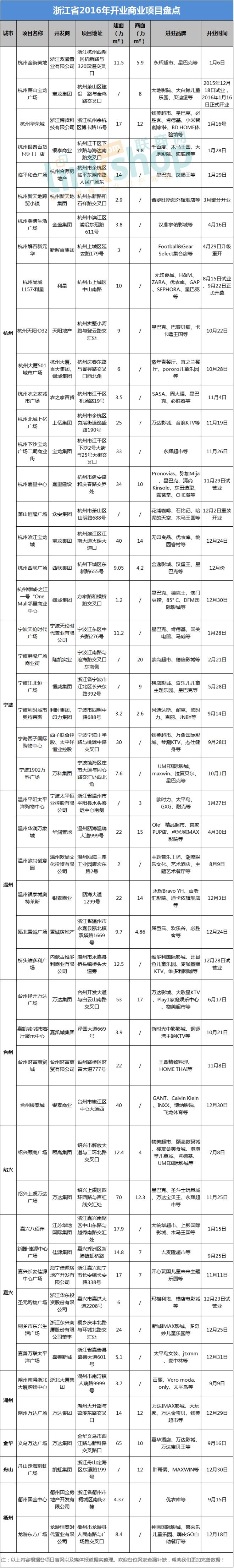 2016年浙江全省开业商业项目盘点统计