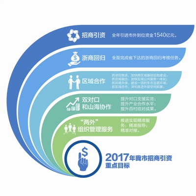 2017年杭州市招商引资重点目标
